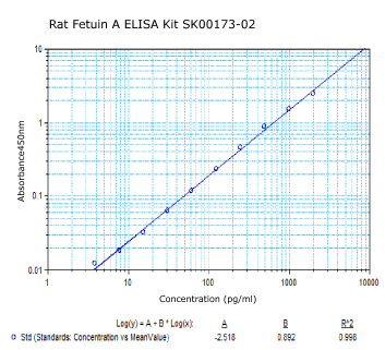 rat fetuin aelisa kit from aviscera bioscience
